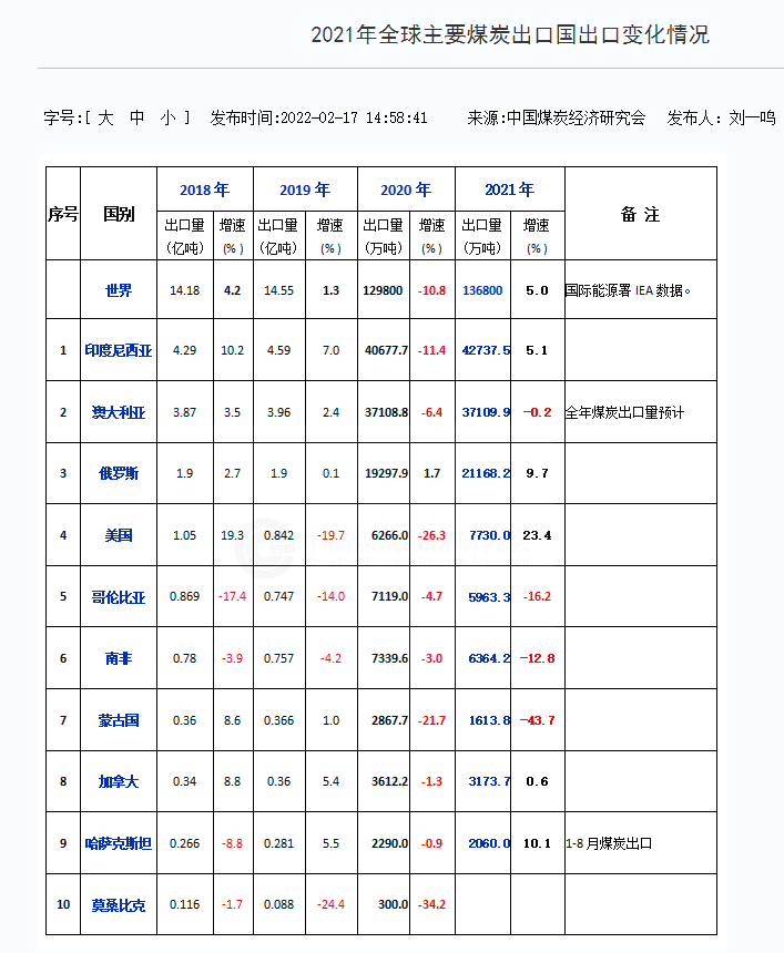 2021年全球六大煤炭出口国及其出口量