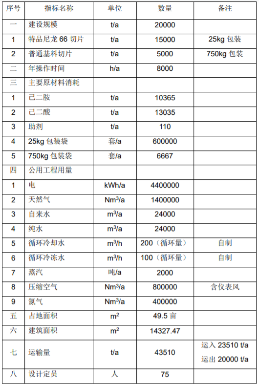 年产6万吨特品尼龙66切片项目可行性研究报告