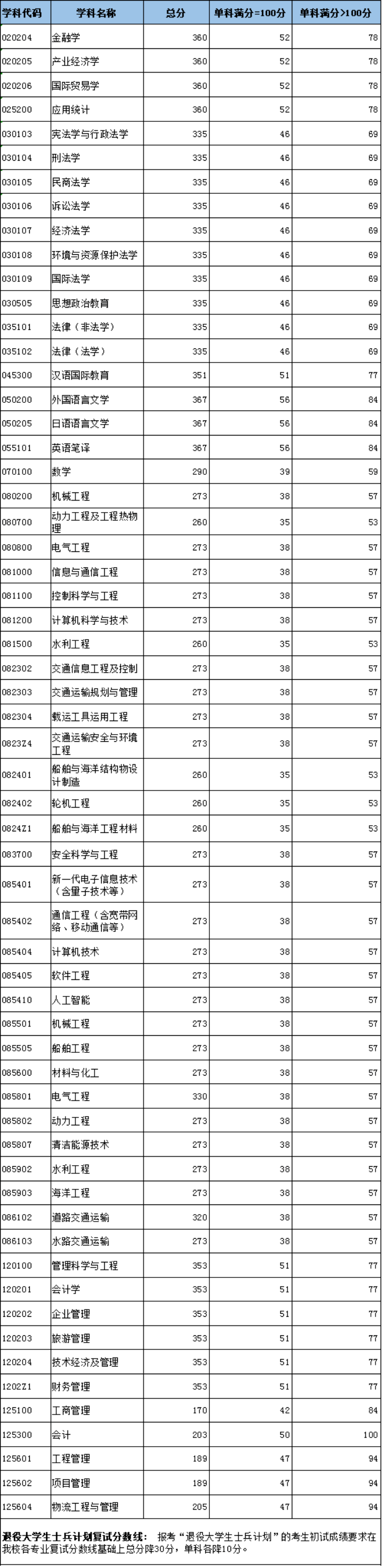 上海外国语大学、上海交通大学、同济大学等院校2022复试分数线