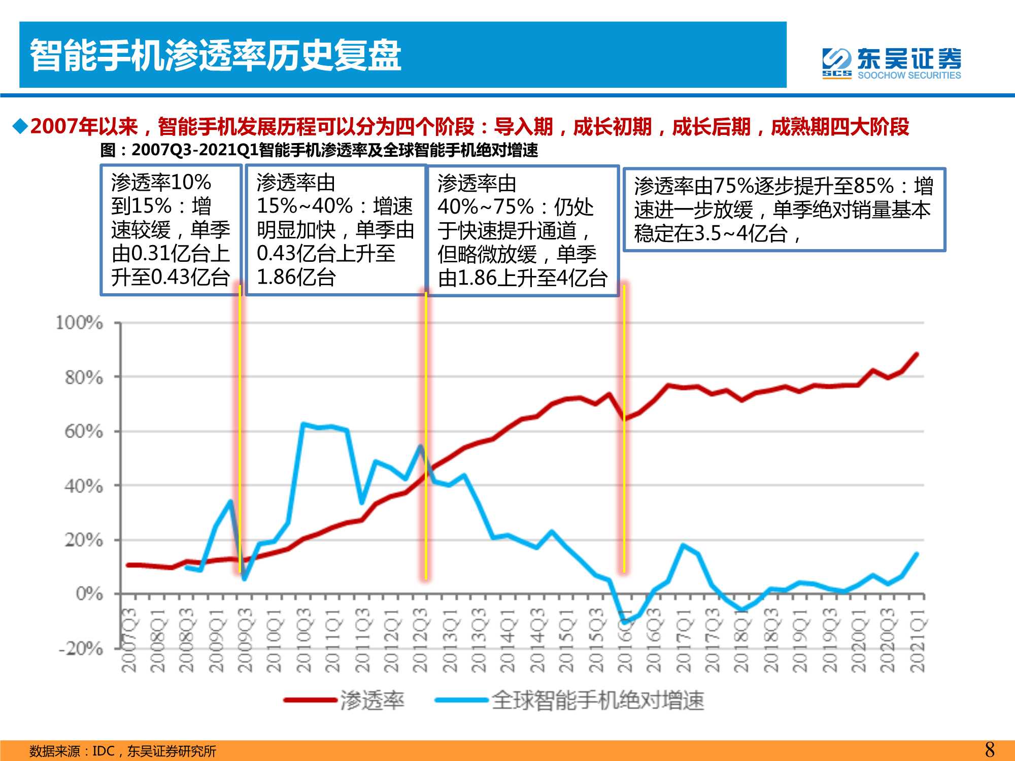 汽车与零部件行业：智能手机深度复盘对整车格局启示（上）