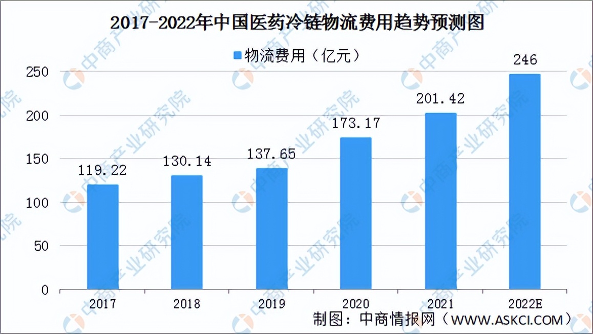 2022年中国冷链物流行业产业链全景图上中下游市场及企业剖析