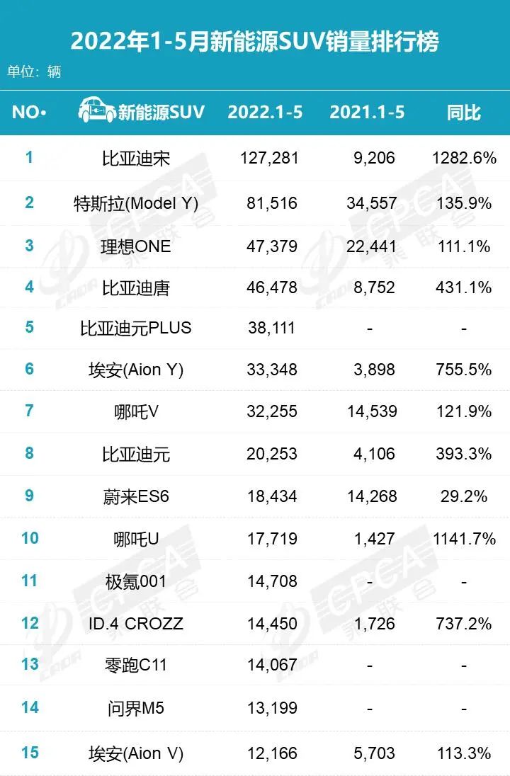 五菱蝉联榜首，乘联会公布5月新能源零售销量