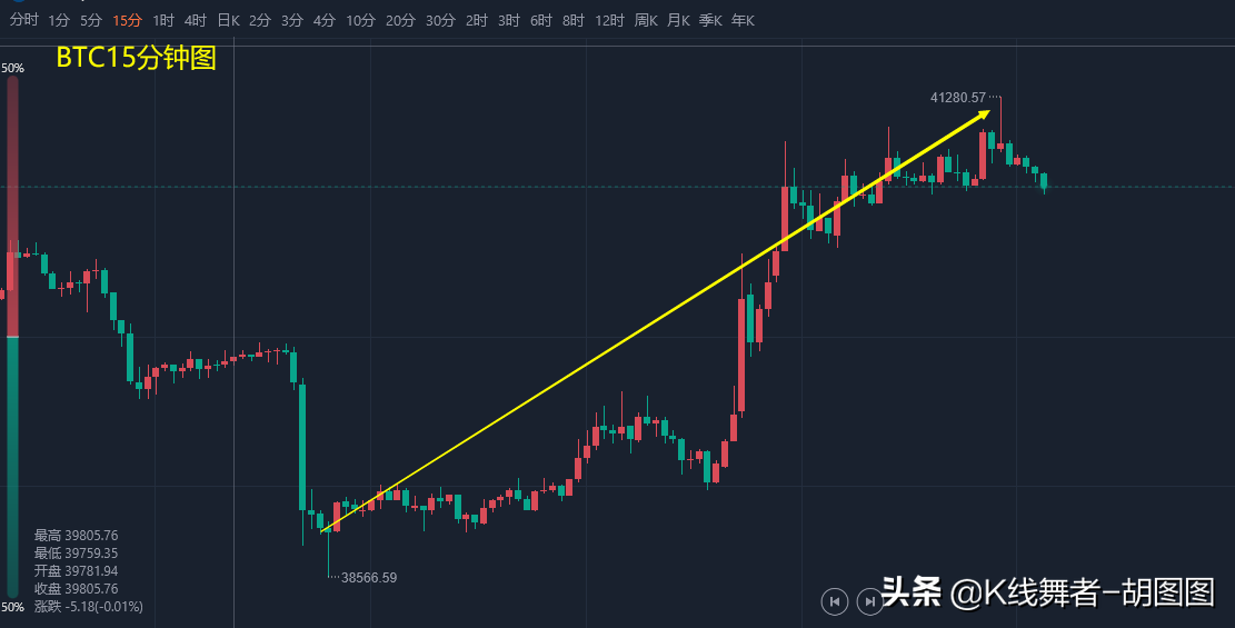 2022.4.19BTC行情走势简析