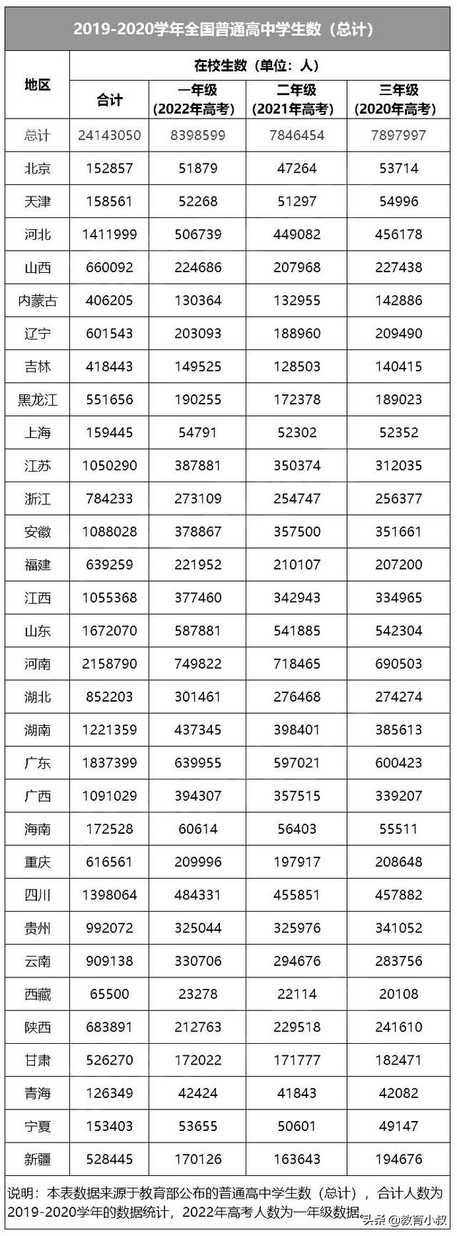 2022年全国高考人数曝光！各省涨幅明显，仍有可能破千万