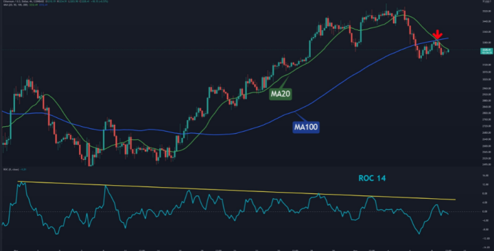ETH 一周下跌 9%，看涨是否结束？（以太坊价格分析）