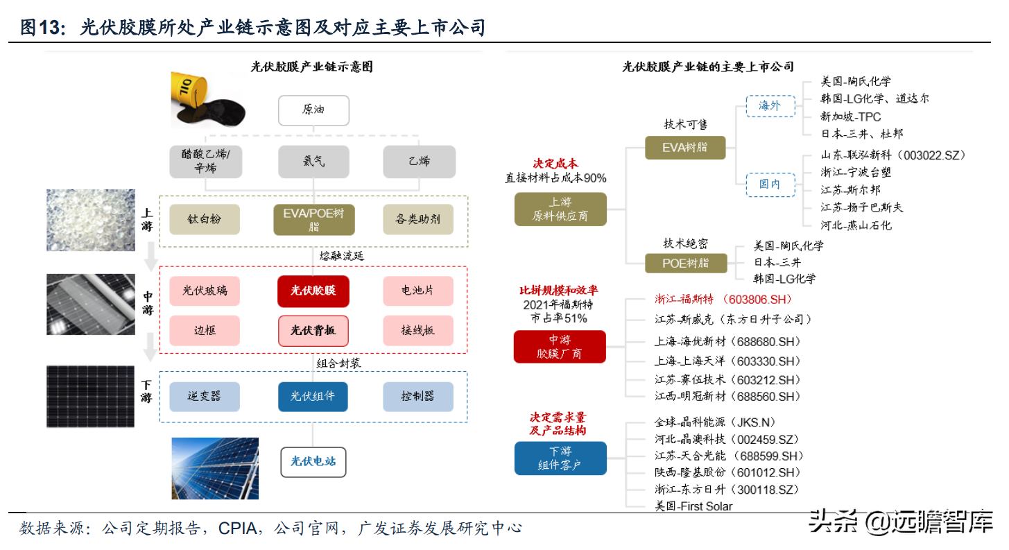 全球光伏胶膜王者，福斯特：盈利穿越周期，构筑新材料研发平台