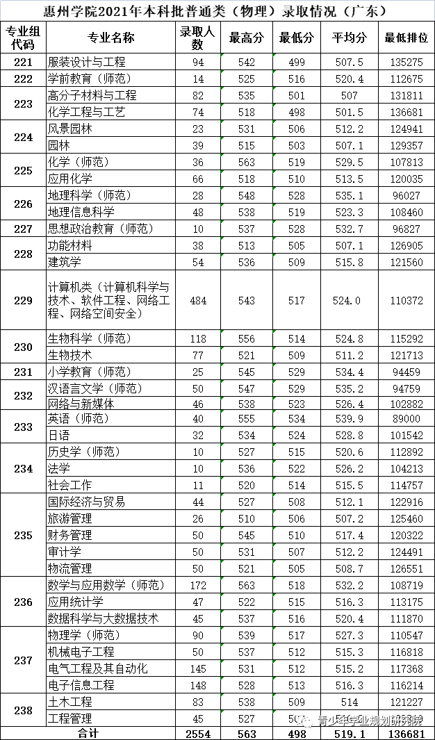 惠州学院2021新高考录取分数汇总