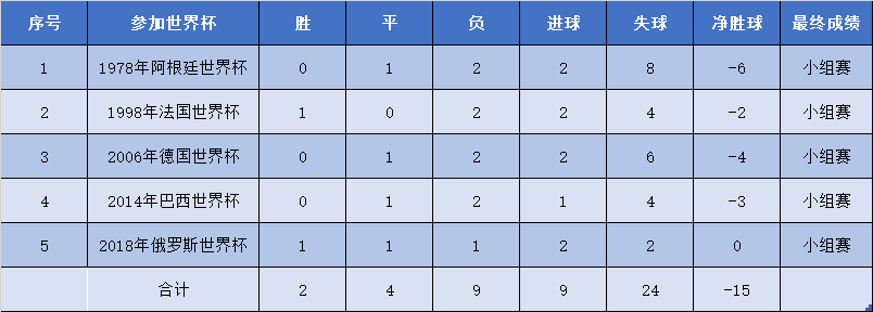 日本世界杯成绩(亚洲一哥是韩国还是日本？盘点亚足联球队在世界杯的整体表现)