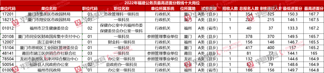 分差44.1分！最高入面167.7分！报错岗位155分都不能入面