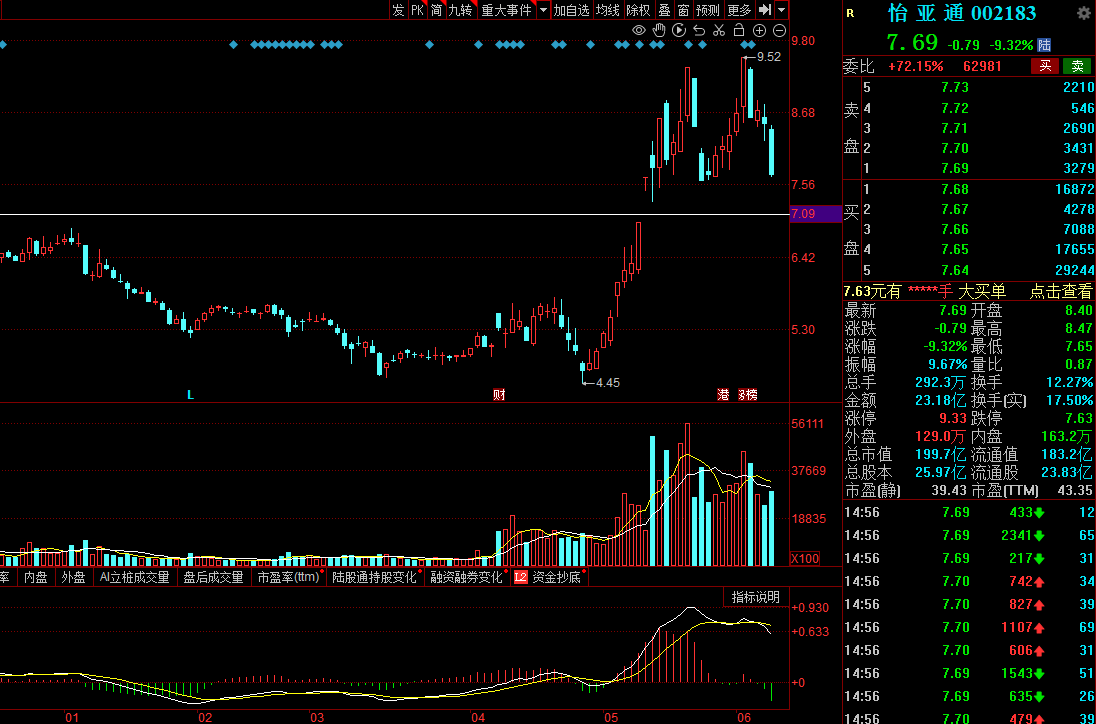 技术分析：中远海控、光大证券、特力A、怡亚通