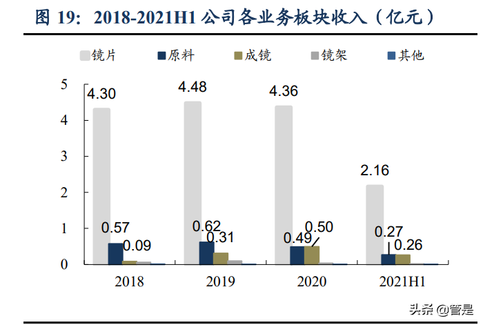 镜片行业之明月镜片研究报告：镜片龙头，近视防控镜前景广阔