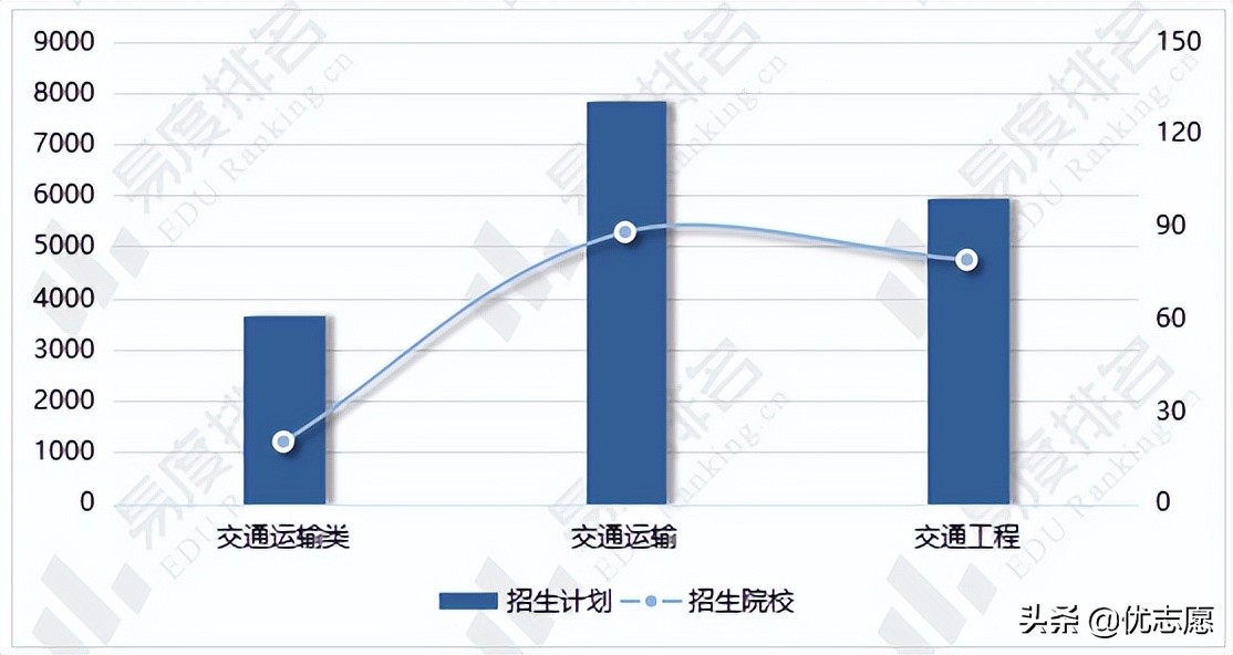 交通运输和交通工程专业名字相似，实际培养方向和就业岗位大不同