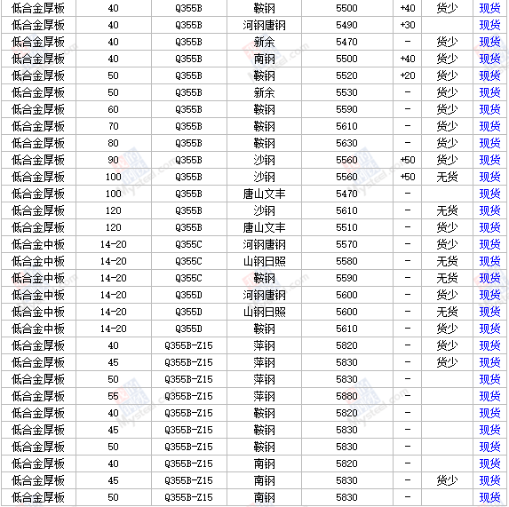 11日全国主要城市钢材价格行情，需要其他地区行情，请留言