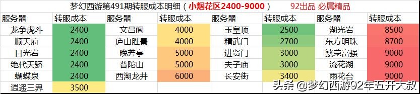 梦幻西游：百区平转攻略