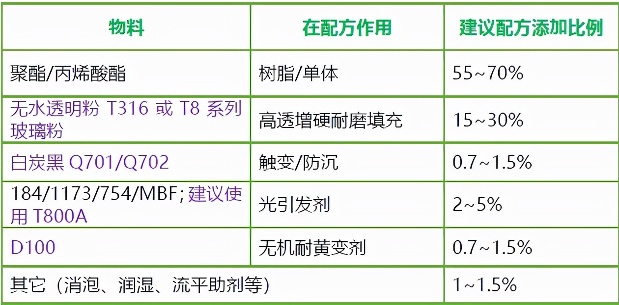 启辰新材料推出新一代 UV涂料/油墨/胶黏剂配方专用粉