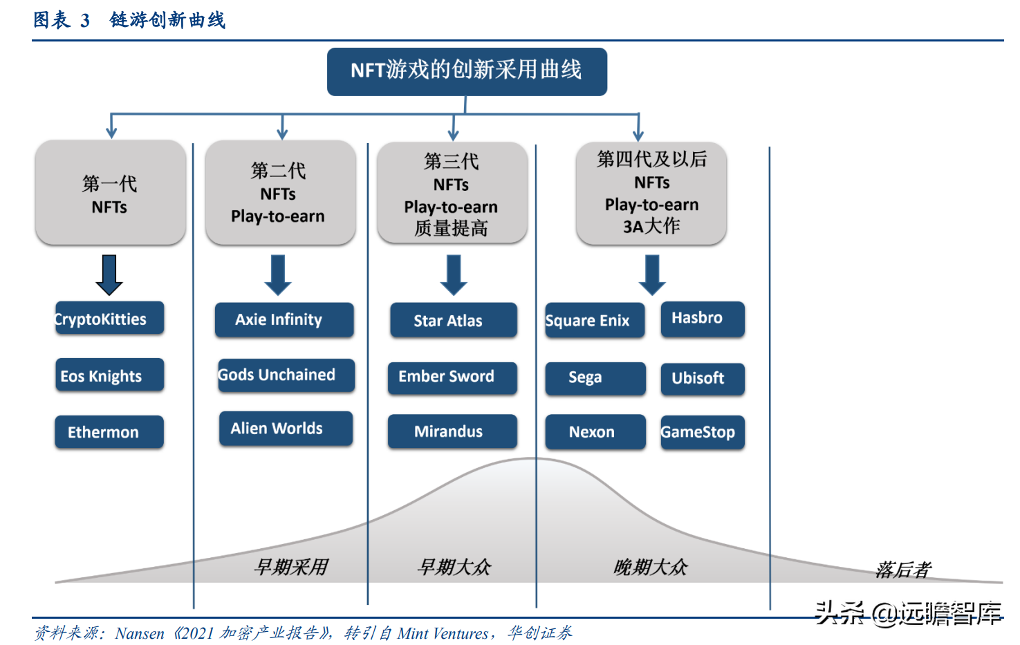 拆解元宇宙：什么是 GameFi 和链类游戏？是泡沫，也有可能是未来