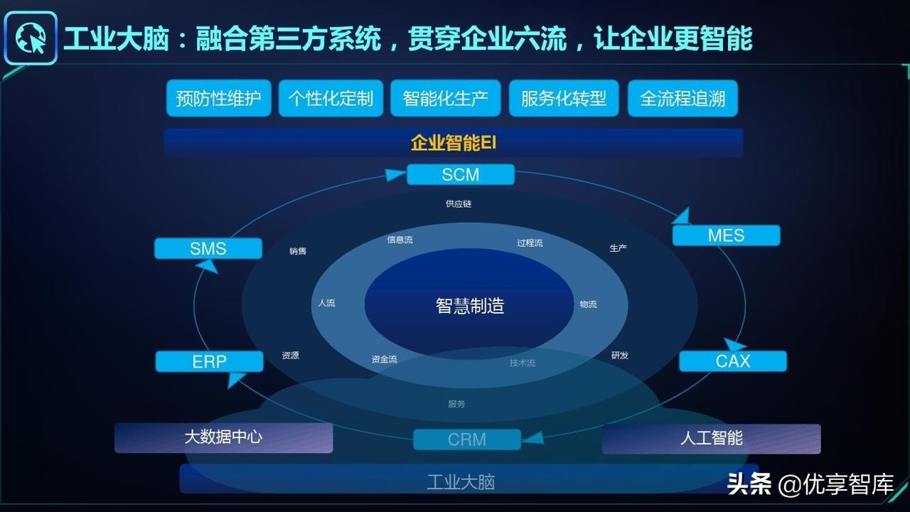 智能制造&工业大脑&数字孪生&工业互联网&数字驾驶舱解决方案