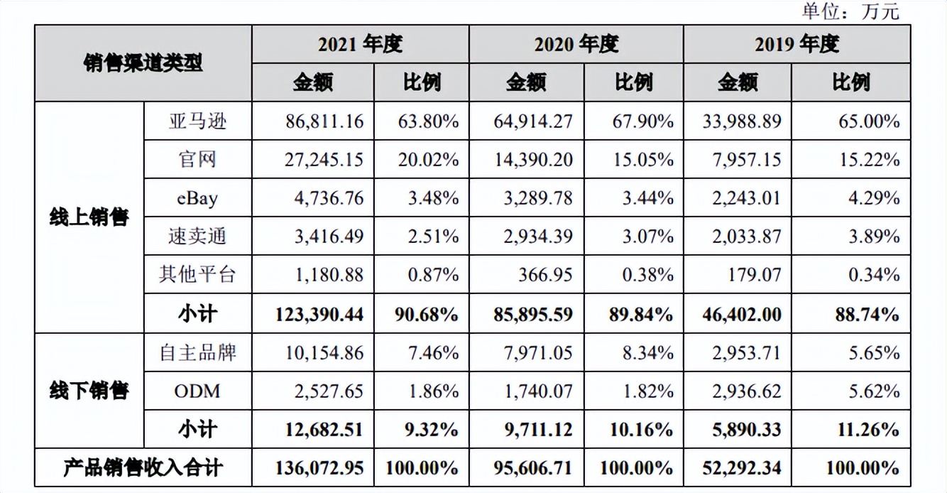 华为理工男10万元创业，变身亚马逊摄像单机王，奖员工4000万