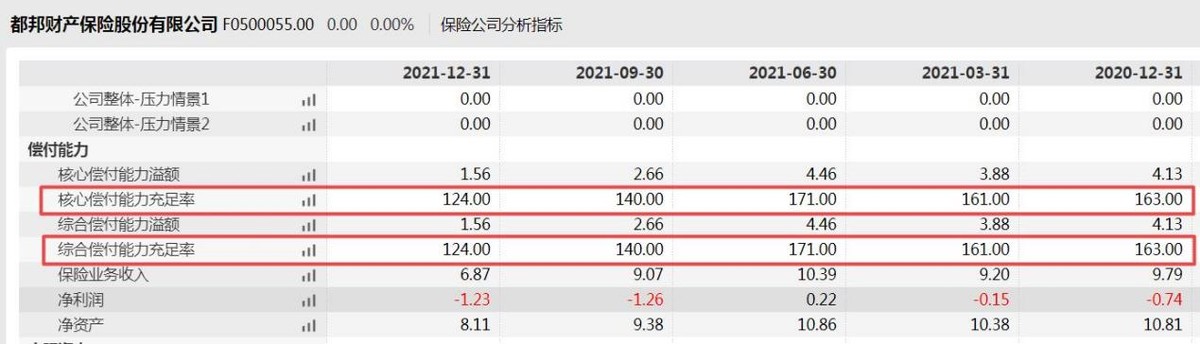 都邦保险历史被执行总金额上千万，四年累亏超4亿且偿付能力承压