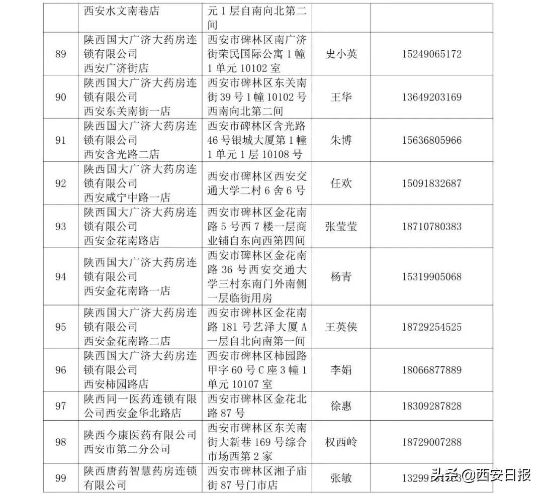 西安市碑林区发布第一批（99家）重点医药保供零售药店名单及联系方式