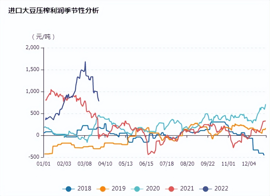 牛钱豆粕周报（2022.4.2.）