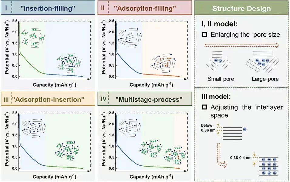 硬碳储钠机制，或成为新的风向标