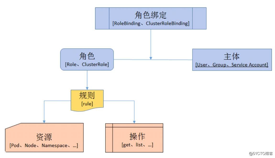 Kubernetes（k8s）权限管理RBAC详解