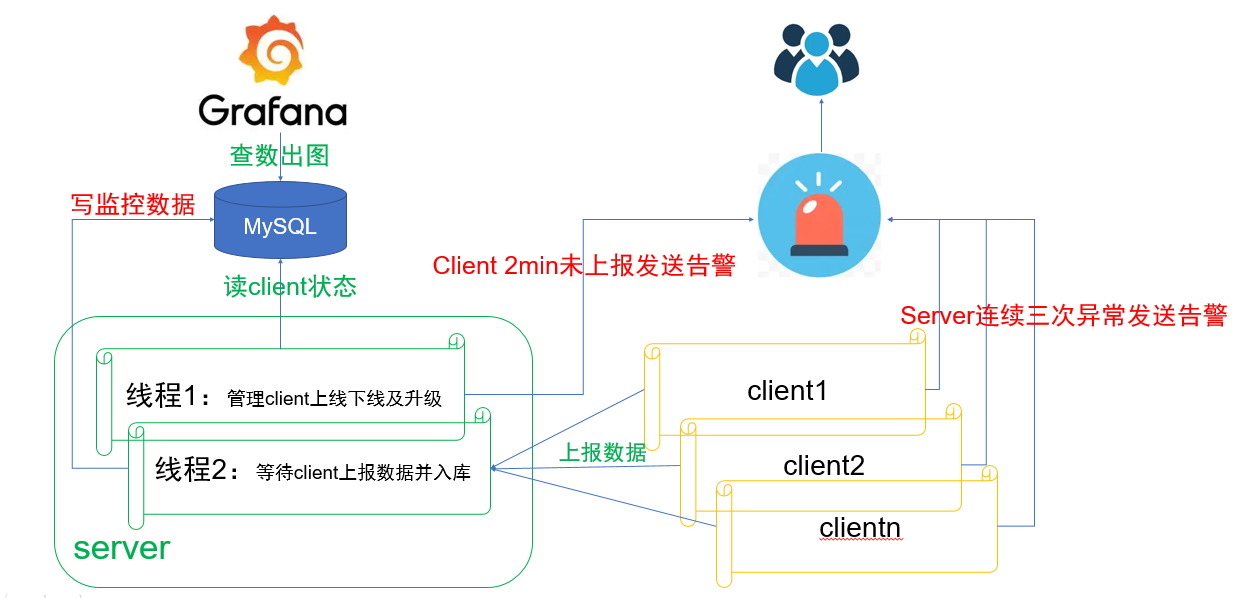 技术分享 | Linux 环境下针对进程维度的监控实现