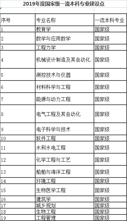 天津大学：曾调出十几个系组充实和建立一批新大学，如今依然强大
