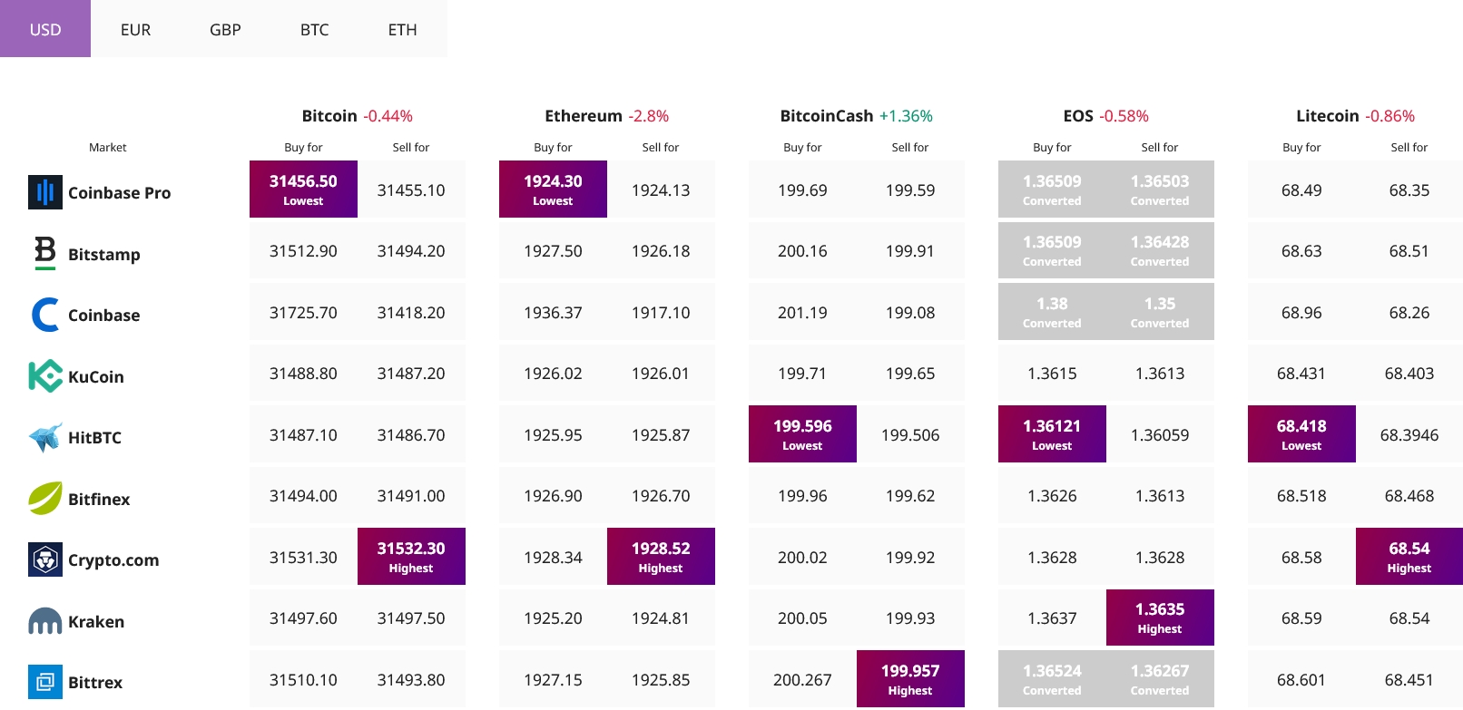 比特币和以太坊巩固收益，AXS 和 WAVES 跳水