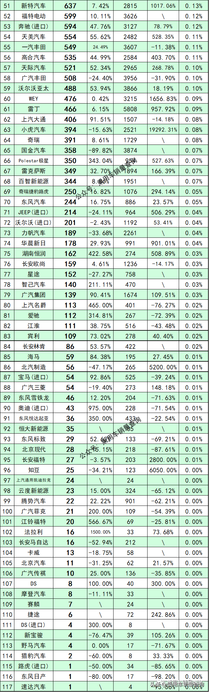 22年6月新能源汽车细分品牌终端销量排行榜