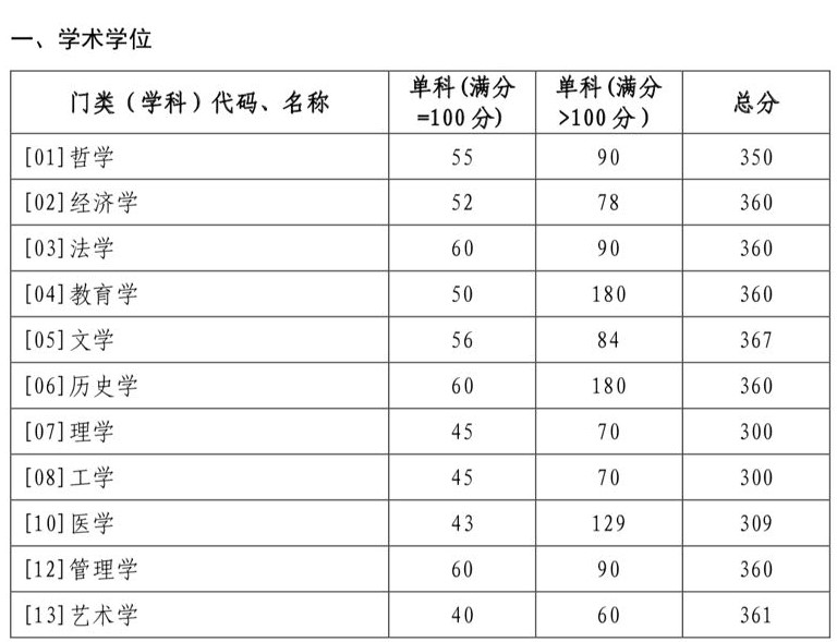 山东大学近5年硕士研究生入学考试复试线（2018年-2022年）