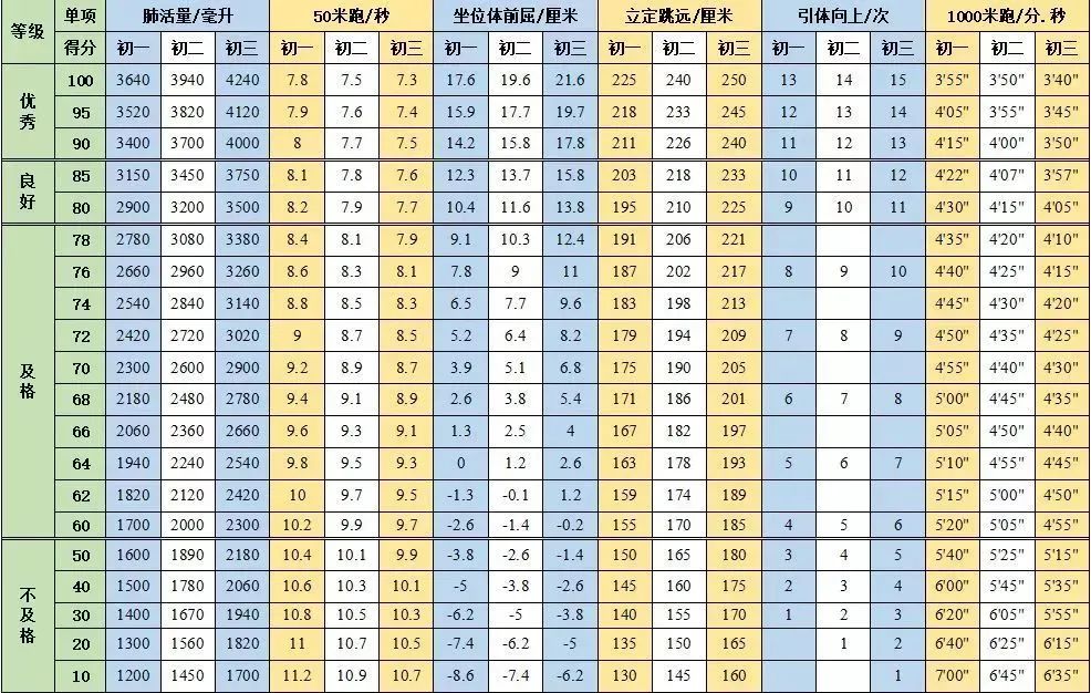 官宣：中學生體質健康評分標準！附訓練方法