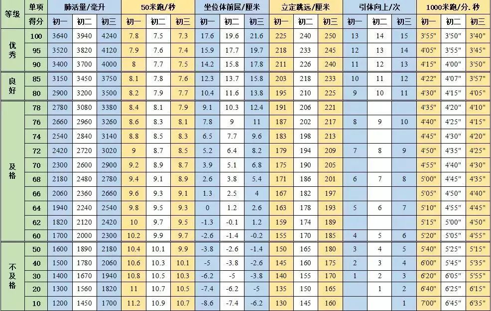 官宣：中学生体质健康评分标准！附训练方法