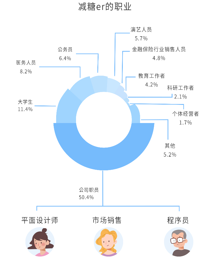 元气森林减糖用户报告：设计师、程序员最“怕糖”，西藏居民最爱糖