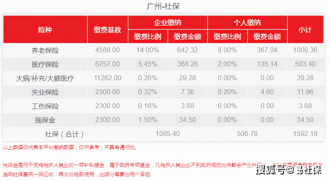 广州社保一二三档费用（2022广州最新社保基数调整）