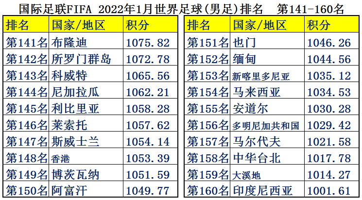 现在足球都是金钱(中国男足平均年薪2126万，为何却输得一塌糊涂？世界各国足球排名)