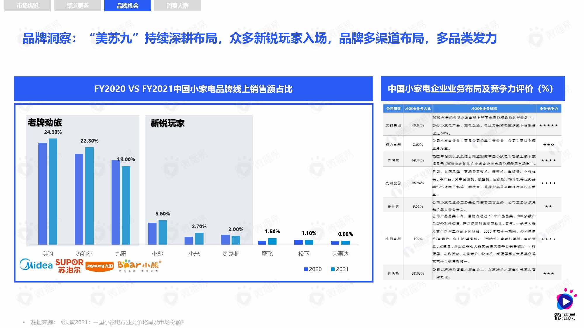 微播易&媒体合作：小家电品牌社交媒体营销报告（83页完整版）