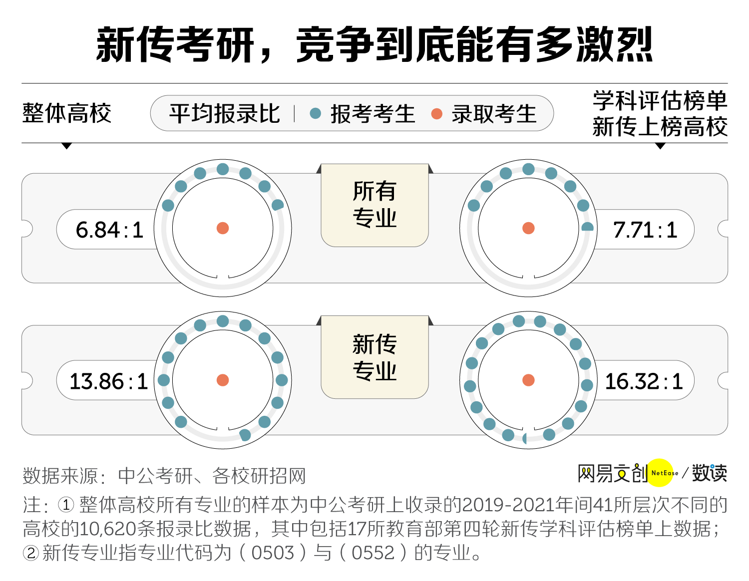 考研最卷的专业，我提名新传