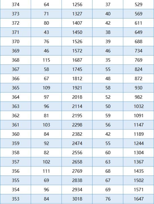 3+证书高职高考报考人数达12.3万多人，你的分数可以报考什么学校