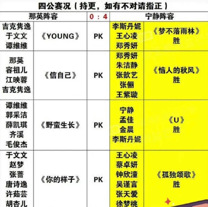《浪姐3》四公结果曝光，3位姐姐被淘汰，郑秀妍连胜两局率先晋级
