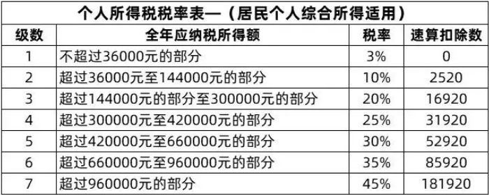 全年一次性奖金10万元，个人所得税该交多少？