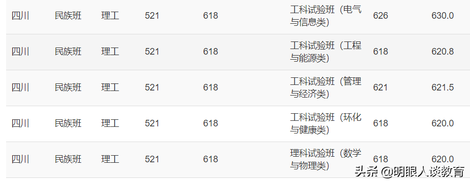 重庆大学2021四川专业分数线出炉,最低分仅607分，全部按大类招生