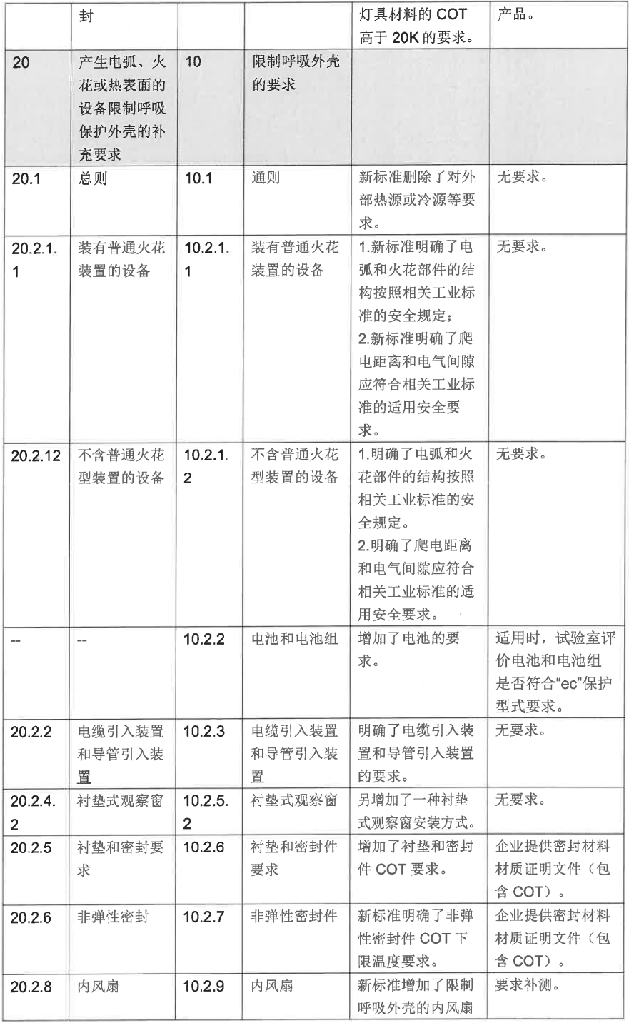 GB/T 3836.5-2021、GB/T 3836.8-2021等標(biāo)準(zhǔn)換版認(rèn)證實(shí)施方式