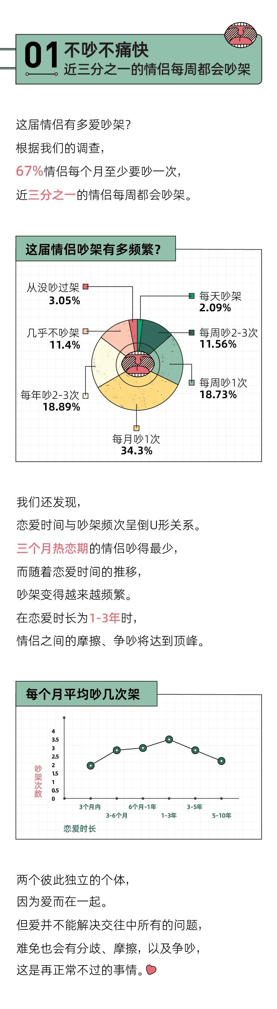 吵架都不会，还想谈恋爱？｜2021中国情侣吵架报告