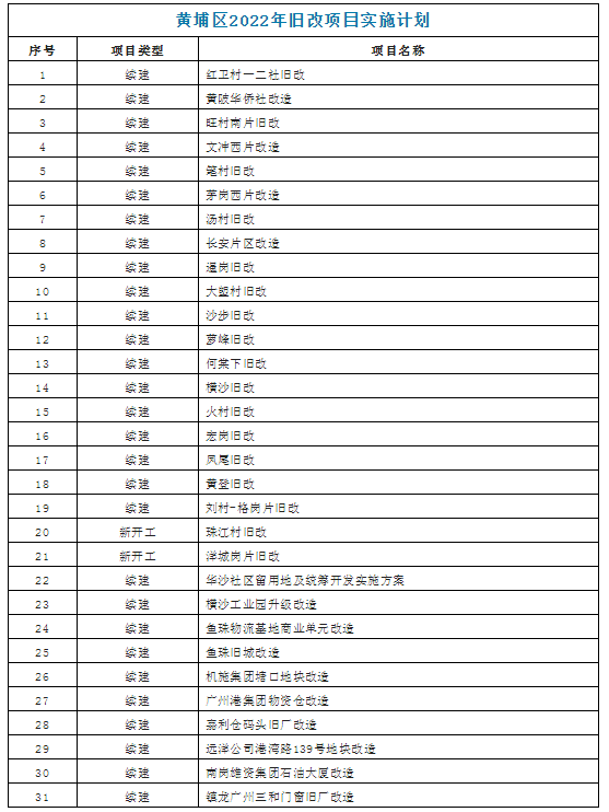 「房导早报」广州市2022年城市更新计划正式出炉