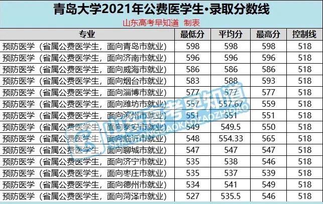 山东省公费医学生2021年分数线盘点，免学费、包分配、能考研