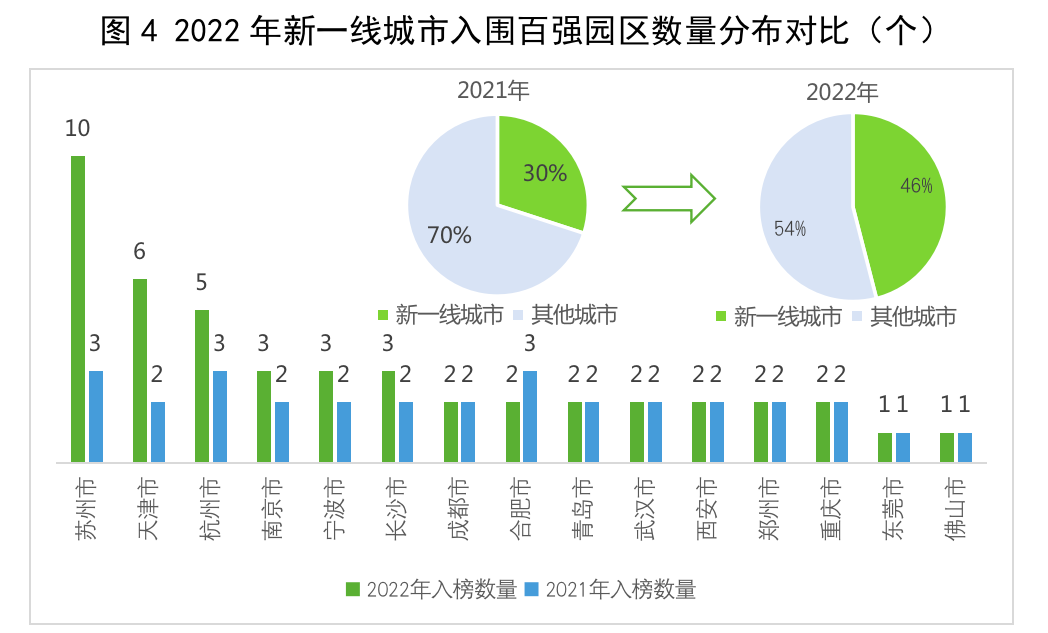 2022先进制造业百强园区发布，园区该怎么争先创优