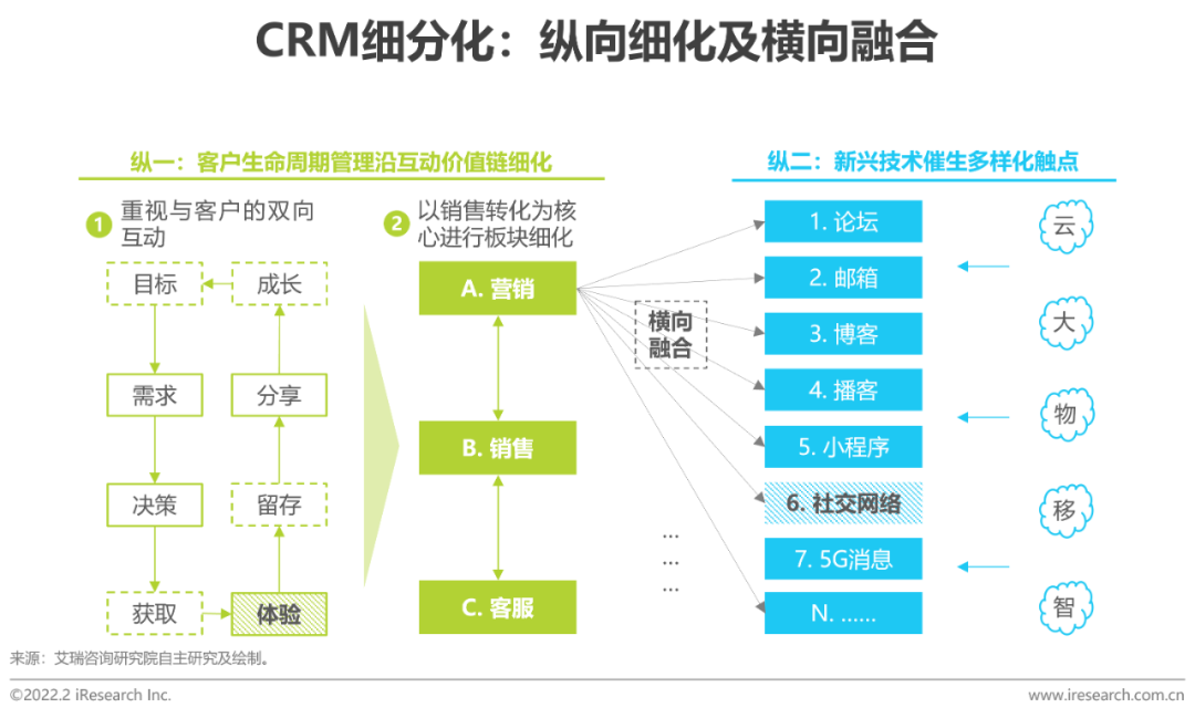 2022年中国CRM行业研究报告