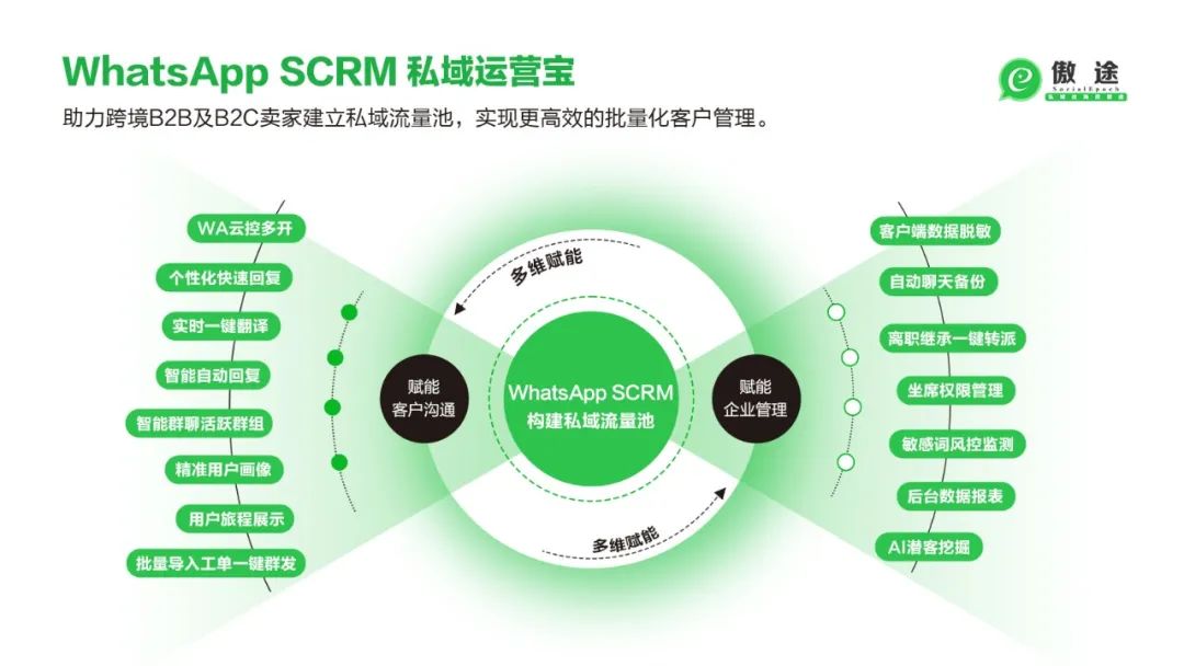 将客户加到WhatsApp类IM工具，实现业务运营的在线化社交化数字化